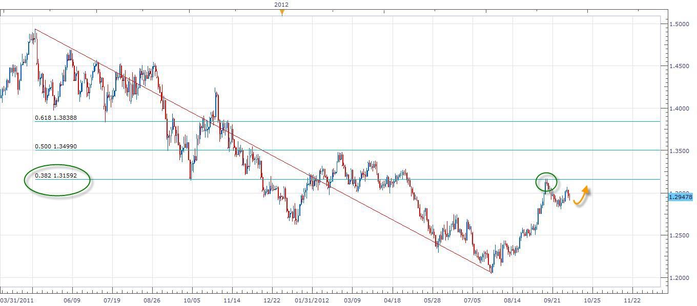 الرسم البياني اليومي لليورو مقابل الدولار الامريكي - 09.10.2012